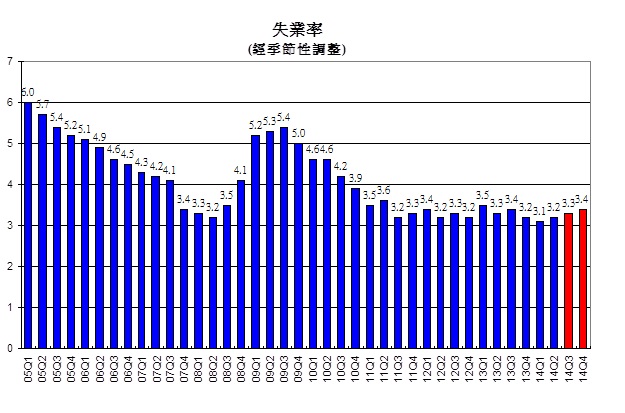 失業率