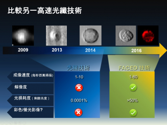 FACED顯微鏡與利用光纖技術顯微鏡比較