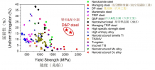 圖3	D&P鋼與其它金屬材料的強度和延展性的對比，其具有最優的強度和延展性的結合。