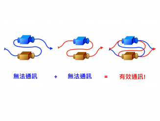 利用新模式，兩條原來由於雜音干擾無法通訊的線路，竟然可完成通訊