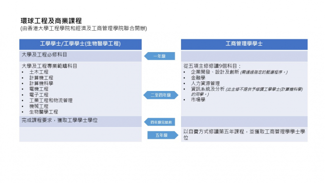 港大工程學院將開辦環球工程與商業課程(JS6937)
培育創意與創業精神兼備的學生