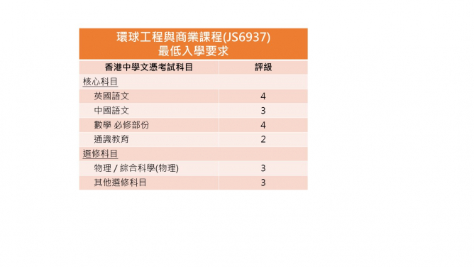 港大工程學院將開辦環球工程與商業課程(JS6937)
培育創意與創業精神兼備的學生