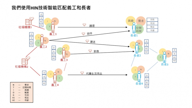 長者互助手機應用程式HINCare - 建構長者服務大數據