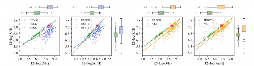 Figure 2. The vertical axis for both plots – sulphur abundance relative to Hydrogen.
Left plot – the sulphur anomaly (blue points are for PNe, green points for HII regions and blue compact galaxies) where Sulfur is shown relative to Oxygen. There is a large scatter for PN measure compared to the 1:1 lock-step behaviour expected and seen for other alpha elements in PNe.

Right plot: The green points are as before but this time the orange points are for the PNe from our VLT galactic centre PN sample and with sulphur plotted against Argon rather than Oxygen. There is now lock-step behaviour seen for sulphur for the first time and a parallel track and much tighter relationship where the anomaly is almost extinguished.

Image credit: Figure adapted from The Astrophysical Journal Letters, 961:L47(9pp),2024 February 1.