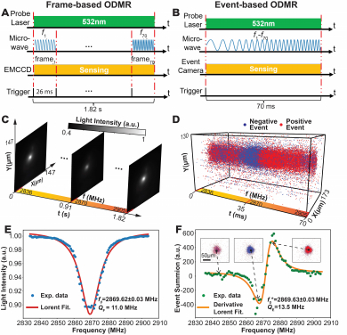 Experimental demonstration. The measurement protocol, raw datasets and obtained ODMR spectrum (of the central point of ROI) using frame-based A, C, E and event-based sensor B, D, F respectively. The insert in F shows raw event frames (by accumulating events of 1ms range) at three different frequency points. The spectra in E and F are fitted with the Lorentzian and its derivative functions, respectively, from which the resonance frequency f0 is extracted (f0*is the averaged result from forward and backward sweeping; Error represents the standard deviation from 10 repeated measurements)