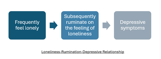 Loneliness-Rumination-depressive Relationship