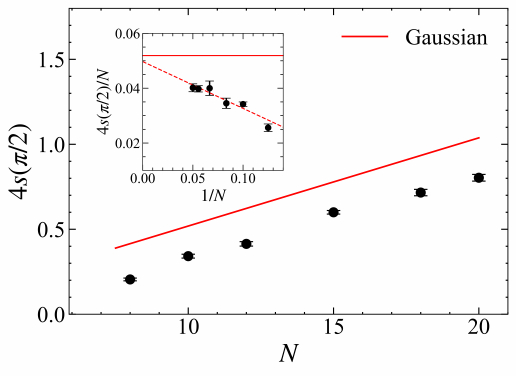 Figure 3. The sub-leading log-coefficient from four π/2 corners at large-N and the red line indicating the corresponding Gaussian value. The inset shows 4s(π/2)/N as a function of 1/N, together with a linear fit which agrees with the Gaussian value (solid line) for N→∞.