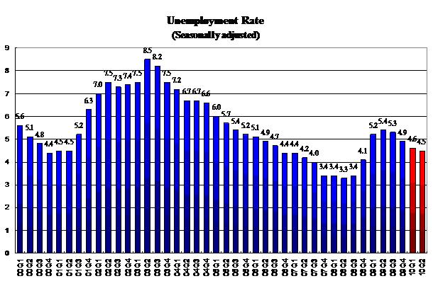 Unemployment Rate