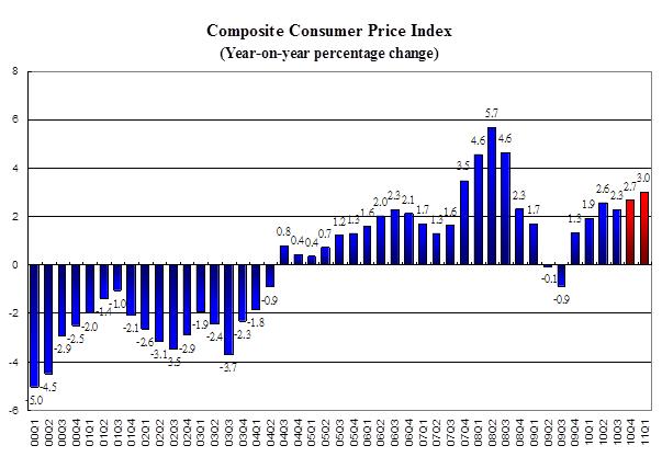 Composite Consumer Price Index