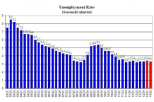 Unemployment Rate